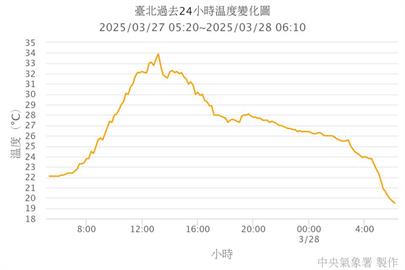 快新聞／今天降溫有限！　鄭明典分析「曝原因」：昨天太熱了