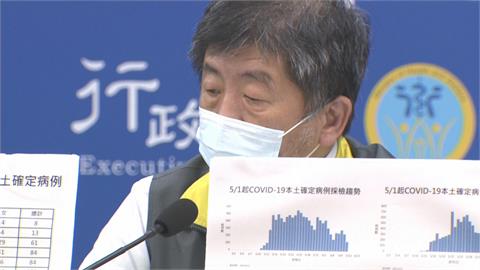 今增250本土26死　雙北病例最多　苗栗降至9例