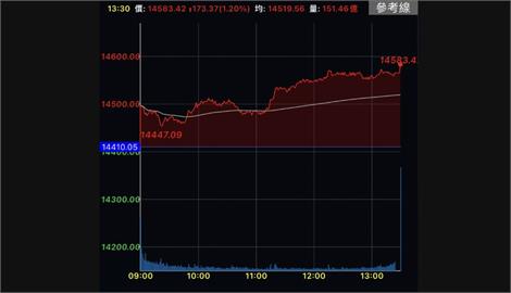台股漲173點逼近14600點　週線跌幅收斂連3黑