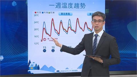 今明注意日夜溫差大！一週兩波冷空氣報到　氣象署曝時間點