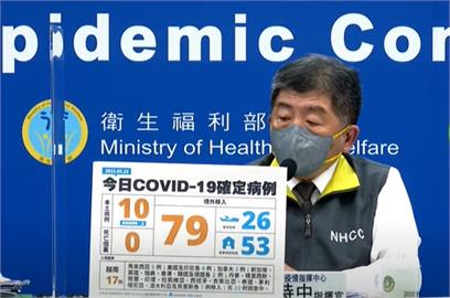 快新聞／今增10例本土「嘉義婚宴群聚擴大」　79例境外移入