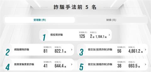 求職要小心！網路求職遇投資陷阱 慘遭賠錢、丟帳戶成了詐嫌