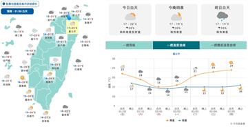 北台灣濕冷地獄！冷氣團明強襲　降溫轉雨連凍三日
