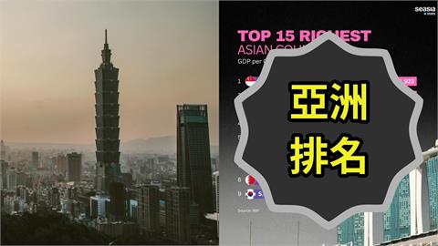 2025亞洲「國家購買力」排名大公開！「台灣擠進前5」超越日韓2因素曝光