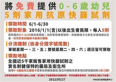 快新聞／0-6歲兒童免費領快篩今上路！  買過實名制也能拿    5大QA一次看