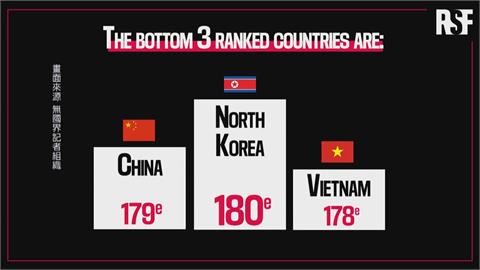 新聞自由指數全球倒數第2　中國「狀況惡劣」僅贏北朝鮮