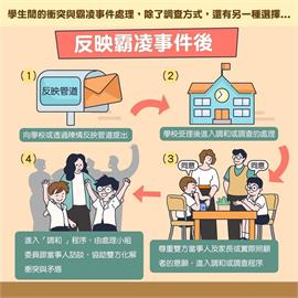 校園霸凌防制準則增「調和程序」 教部製懶人包