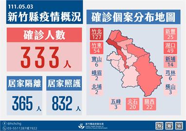 快新聞／竹縣+333確診最小未滿1歲　婦幼館明施打莫德納疫苗