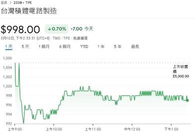 台積電2月營收2600 .9億元　較去年同期增加 43.1%