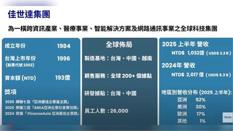 佳世達8月營收財報出爐！累計至8月營收年增逾5%