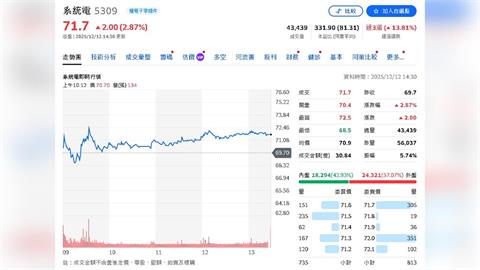 美降息一碼  資金行情將持續？元大投顧: 低檔轉強股較安全