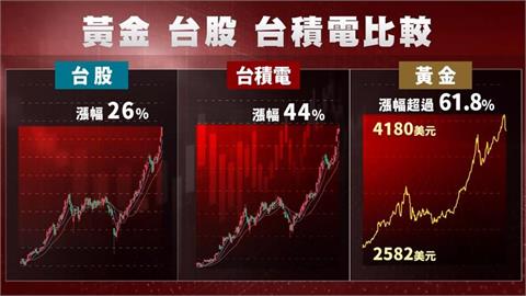 【台灣演義】金價瘋漲 去年獲利超過台積電