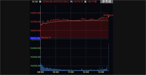 台股收今天最高點15760.46點　大漲247.01點