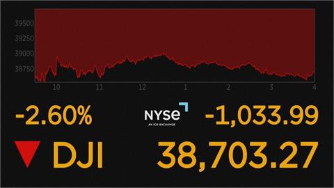 憂經濟衰退引爆拋售！美股重挫「三大指數崩跌」　七巨頭市值合計蒸發超過1.3兆