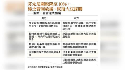 解析川習會:稀土管制延後、對中關稅降10%、台灣議題隻字未提...競爭格局仍在