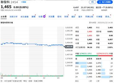 營收衝破五千億大關  聯發科2024年創歷史次高紀錄
