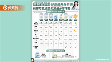 每天在補鈣 但你真的懂選乳製品嗎？今天一次幫大家整理清楚