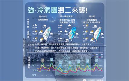 快新聞／強烈冷氣團週二來襲「低溫下探10度」！　一張圖看未來一週天氣