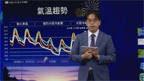 跨年大降溫！強烈冷氣團「這天」襲來　回暖時間曝光