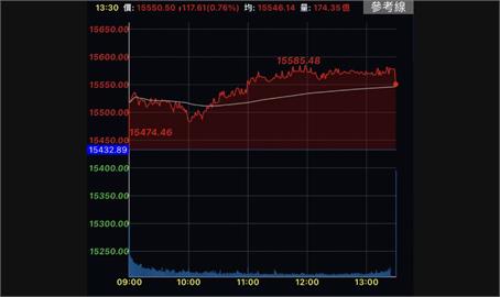 美股四大指數收漲　台股反彈逾百點站上15500點