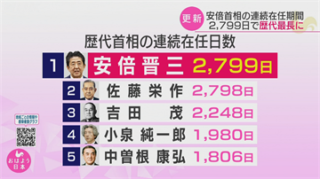 日相安倍連續在任2799日 超越佐藤榮作成最久首相 
