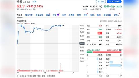 巧新Q2毛利率衝24.3%　半導體＋再生鋁雙引擎點火
