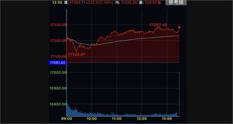 台股勁揚222點逼近17300點　連4天收紅