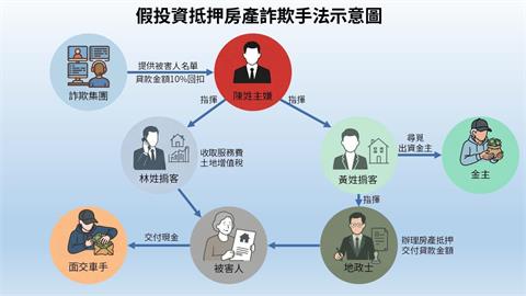 詐團勾結地政士！　假投資詐騙10人受害財損1.2億