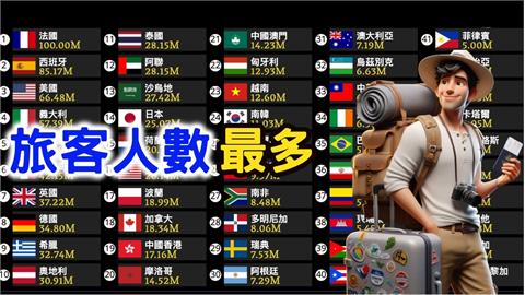 2023世界旅遊人數排名！觀光客最愛去這1國家　台灣也上榜「名次出爐」