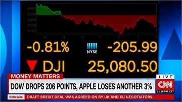 蘋果股價跌跌不休 美股三大指數皆下跌