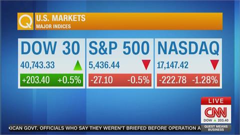科技股賣壓出籠　那指下挫222點　輝達摔7%