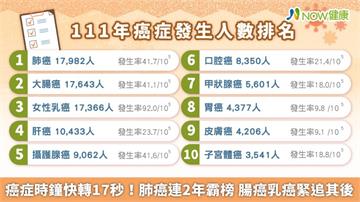 111年癌症時鐘快轉17秒！肺癌連2年霸榜 腸癌乳癌緊追其後