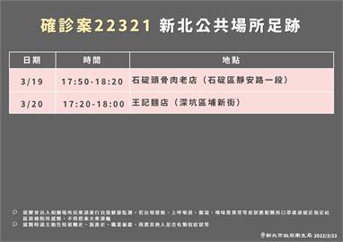 快新聞／深坑女確診匡26人　足跡含石碇頭骨肉老店、王記麵店