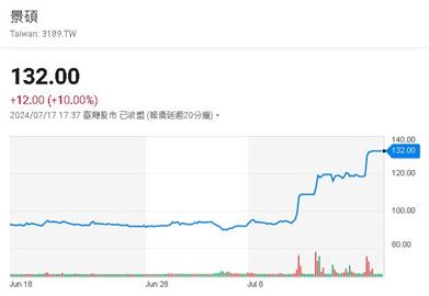 景碩（3189）有望打入輝達供應鏈　一週波段漲幅逾39%