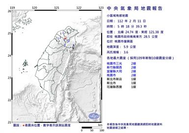 快新聞 / 地牛翻身！05:18 桃園復興規模3.6地震　最大震度2級