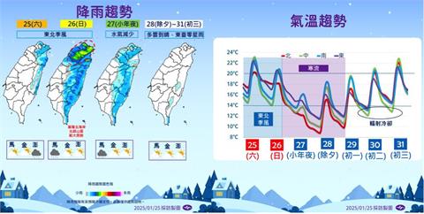 快新聞／今起連下3天雨　寒流明報到！「這天」最低溫剩8度