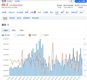 對等關稅衝擊   世界先進營收較去年略減