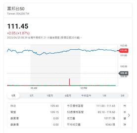 元大0050四分割之後    富邦台50也獲准分割