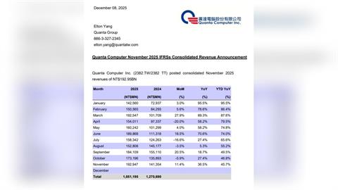 這家老AI公布11月營收1,929億元　年增36.5%、累計成長逾4成