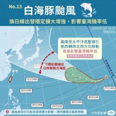 【一週天氣】白海豚颱風恐成今年最強颱　台灣高溫連4天有雨