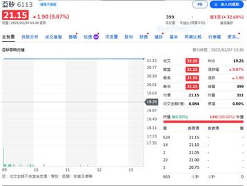 低價零件通路谷底反彈   外資買盤介入股價連三漲
