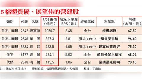 營建股可以買？營建指數盤整待變「搭928檔期」 這5檔體質優展望佳首選
