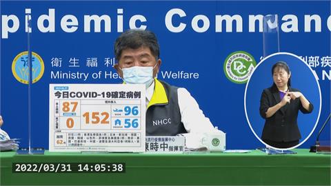 新增87例本土152例境外　雙創今年新高