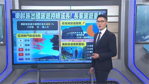 長輩愛出國！  樂齡旅遊市場持續成長 「亞洲旅行」熱門首選