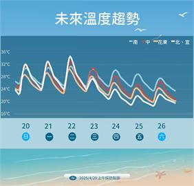 至少熱到周二、高溫恐達36度　專家曝：周三起雨連下四天
