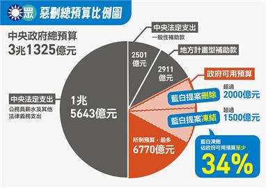 第一勇(影)／藍白聲稱「總預算只砍3%」？ 律師分析：可達100%癱瘓效果