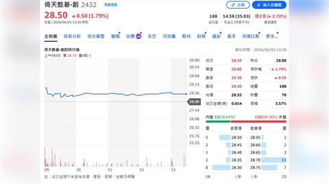 獲證交所、資策會雙料欽點！倚天酷碁5月豪奪4.53億新高