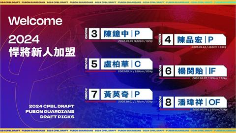 中職／8位新秀全入團！悍將完成季中選秀合約　南華王牌陳鐿中簽約金370萬