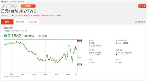 美關稅威脅！日圓現鈔0.2019史上最甜 銀行曝「截止時刻」