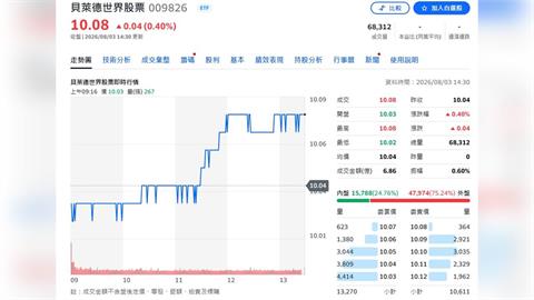 不用複委託了！「台版VT」009826正式上市　一萬元布局全世界